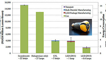   LED     ,   