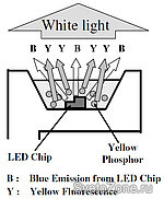        (1),     (2),  .           ( Yukio Narukawa et al./ Nitride Semiconductor Research Laboratory, Nichia Corporation/ Journal of Physics D).