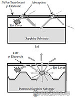    (a)    (b).     .        ,        ,          .           ,   ,   ( Yukio Narukawa et al./ Nitride Semiconductor Research Laboratory, Nichia Corporation/ Journal of Physics D).